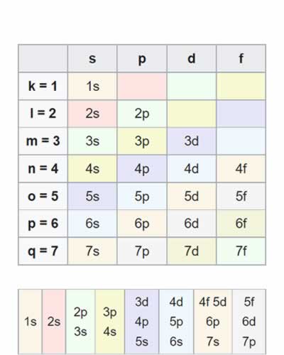 Tabla del diagrama de Moeller